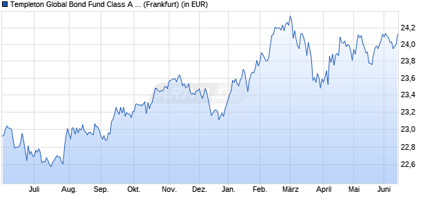 Performance des Templeton Global Bond Fund Class A (acc) EUR (WKN 749655, ISIN LU0152980495)