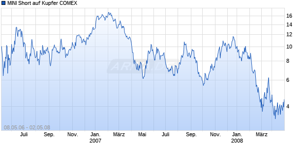 MINI Short auf Kupfer COMEX [ABN AMRO] Chart