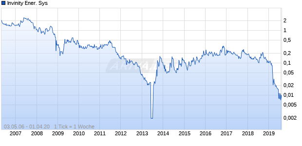 Invinity Ener. Sys Chart