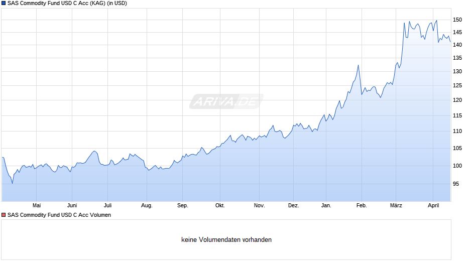 SAS Commodity Fund USD C Acc Chart