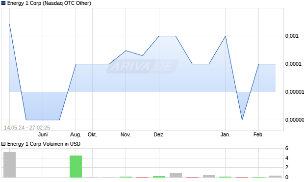 Energy 1 Corp Aktie Chart