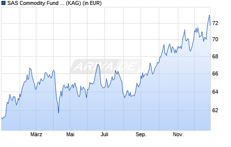 Performance des SAS Commodity Fund EUR Hedged A Acc (WKN A0HG91, ISIN LU0233036713)