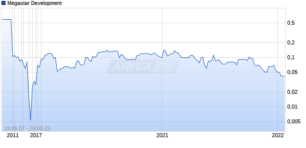 Megastar Development Chart
