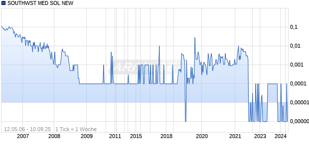 SOUTHWST MED SOL NEW Chart