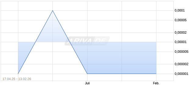 SOUTHWST MED SOL NEW Aktie Chart