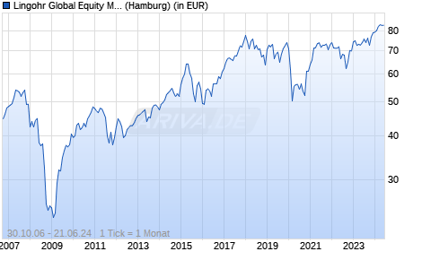 Lingohr Global Equity MC Chart