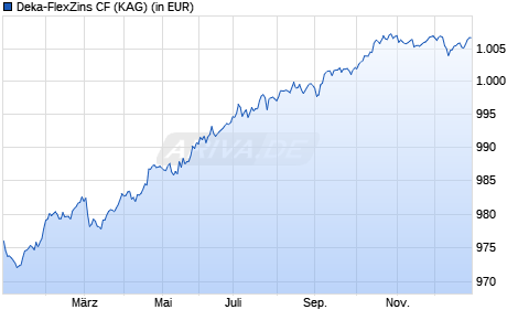 Performance des Deka-FlexZins CF (WKN DK0EBB, ISIN LU0249486092)