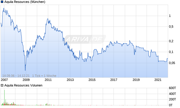 Aquila Resources Aktie Chart