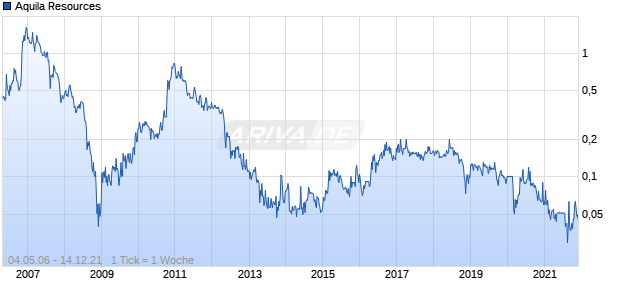 Aquila Resources Chart