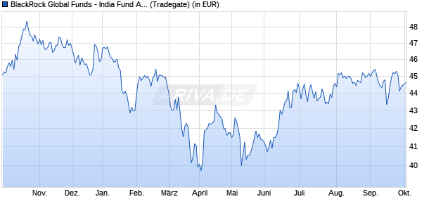 Performance des BlackRock Global Funds - India Fund A2 USD (WKN A0JK52, ISIN LU0248272758)