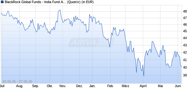 Performance des BlackRock Global Funds - India Fund A2 USD (WKN A0JK52, ISIN LU0248272758)