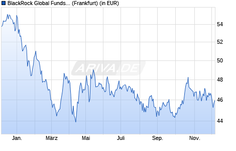 Performance des BlackRock Global Funds - India Fund A2 USD (WKN A0JK52, ISIN LU0248272758)