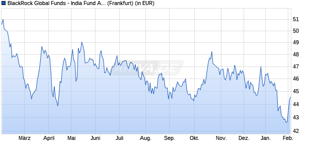 Performance des BlackRock Global Funds - India Fund A2 USD (WKN A0JK52, ISIN LU0248272758)