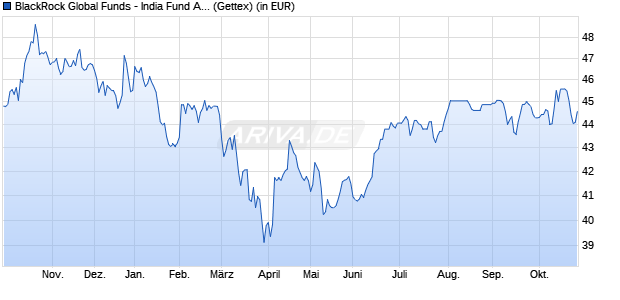 Performance des BlackRock Global Funds - India Fund A2 USD (WKN A0JK52, ISIN LU0248272758)
