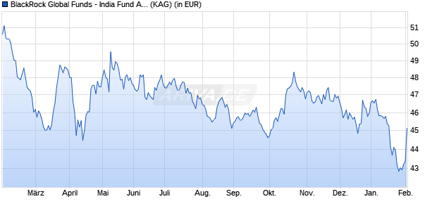 Performance des BlackRock Global Funds - India Fund A2 USD (WKN A0JK52, ISIN LU0248272758)