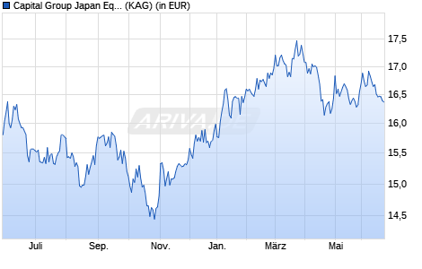 Performance des Capital Group Japan Equity Fund (LUX) Bd EUR (WKN A0JK6R, ISIN LU0235151304)