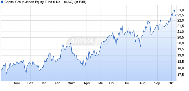 Performance des Capital Group Japan Equity Fund (LUX) Bd EUR (WKN A0JK6R, ISIN LU0235151304)