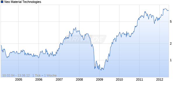 Neo Material Technologies Chart