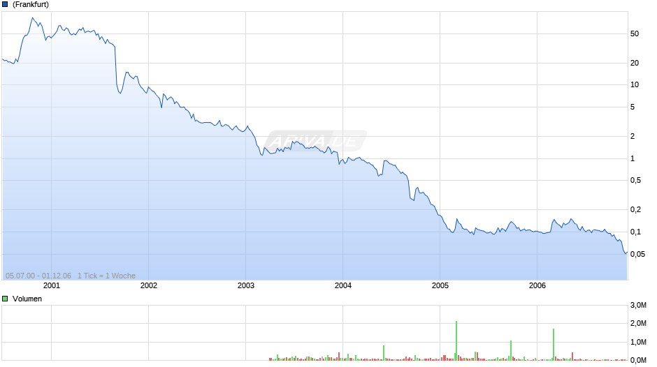 UMWELTKONT.RENEW.ENERGY Chart