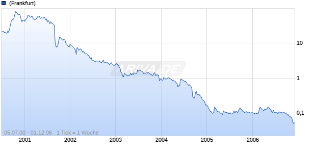 UMWELTKONT.RENEW.ENERGY Chart