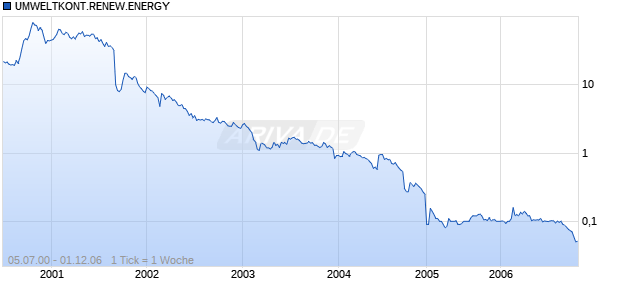 UMWELTKONT.RENEW.ENERGY Chart