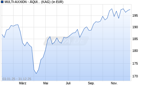 Performance des MULTI-AXXION - &Auml;QUINOKTIUM (WKN A0HGCU, ISIN LU0232016666)