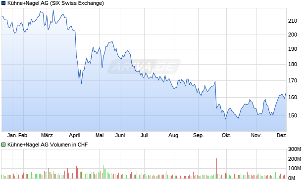 Kühne+Nagel Aktie Chart