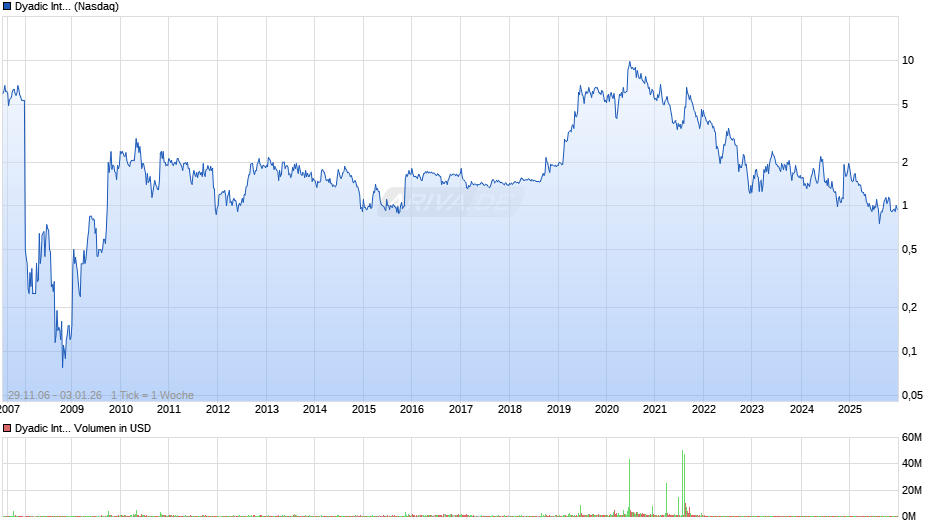 Dyadic International Chart