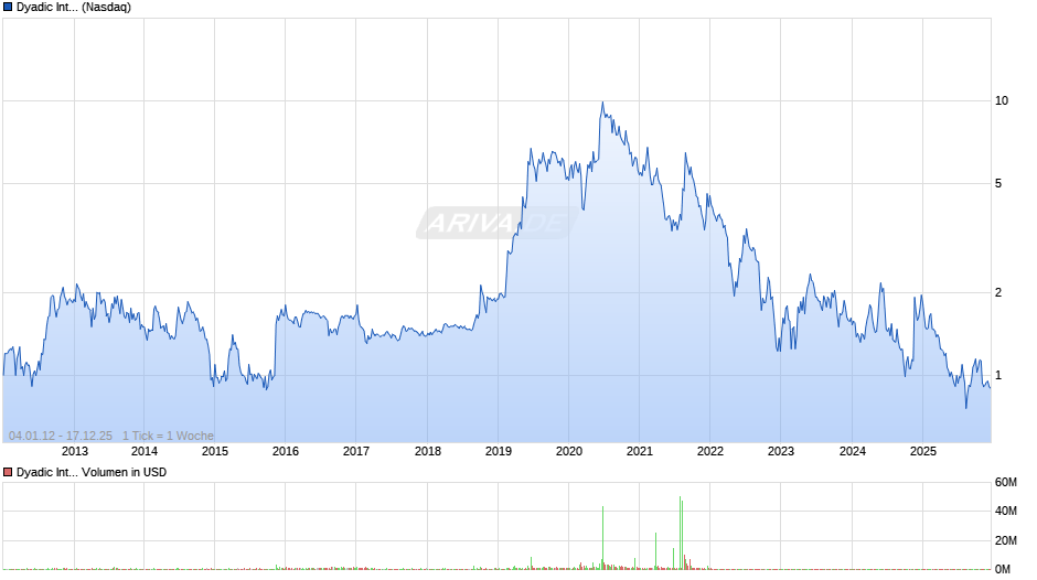 Dyadic International Chart