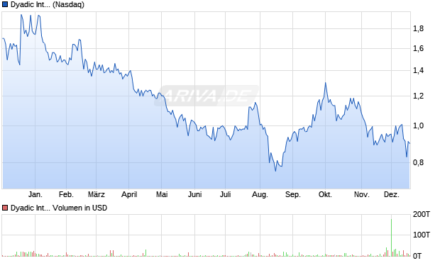 Dyadic International Aktie Chart