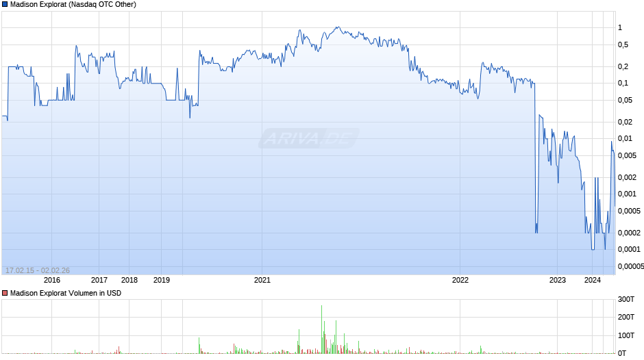 Madison Explorat Chart