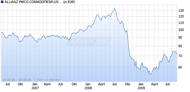 ALLIANZ PIMCO COMMODITIESPLUS A EUR Chart