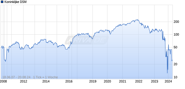 Koninklijke DSM Chart