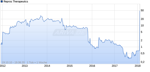 Repros Therapeutics Chart