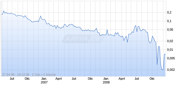 TRIVELLO ENERGY INC. Chart