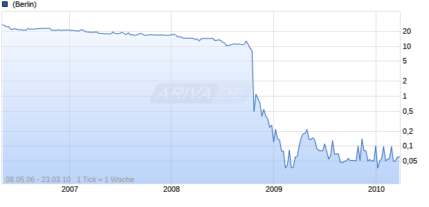 GELD ART AG ON Chart