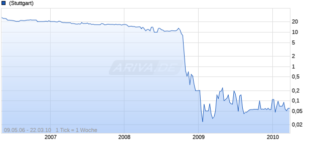 GELD ART AG ON Chart