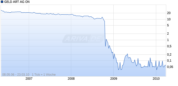 GELD ART AG ON Chart