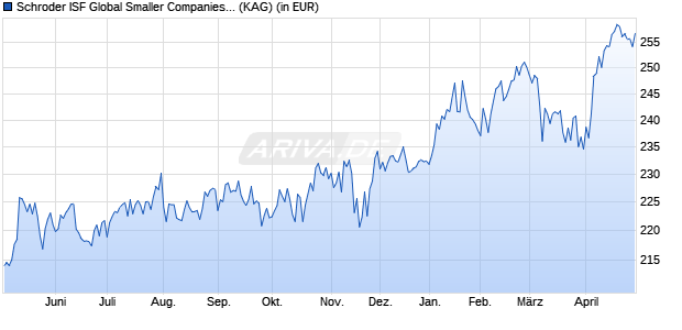 Performance des Schroder ISF Global Smaller Companies A1 Acc (WKN A0H06J, ISIN LU0240878594)