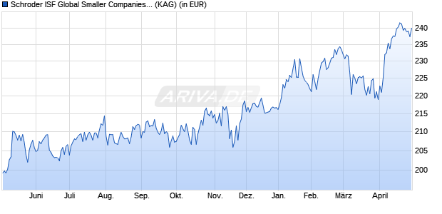 Performance des Schroder ISF Global Smaller Companies A Dis (WKN A0H06N, ISIN LU0240878834)