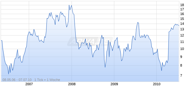 DYNCORP International INC. A DL-01 Chart