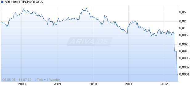 BRILLIANT TECHNOLOGS Chart