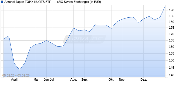 Performance des Amundi Japan TOPIX II UCITS ETF - EUR Dist (WKN A0ESMK, ISIN FR0010245514)