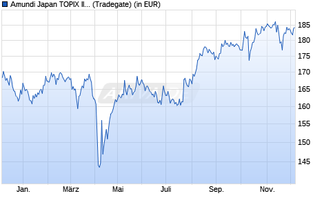 Performance des Amundi Japan TOPIX II UCITS ETF - EUR Dist (WKN A0ESMK, ISIN FR0010245514)