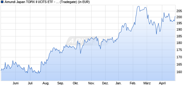 Performance des Amundi Japan TOPIX II UCITS ETF - EUR Dist (WKN A0ESMK, ISIN FR0010245514)