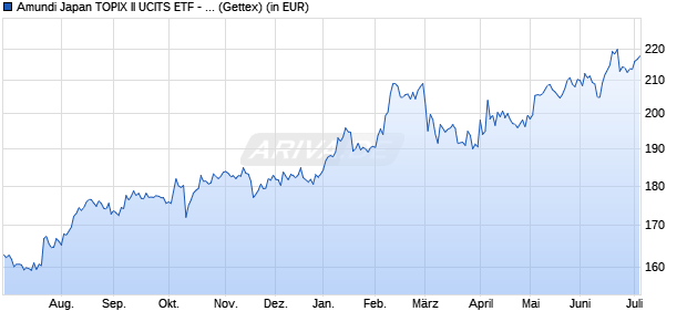 Performance des Amundi Japan TOPIX II UCITS ETF - EUR Dist (WKN A0ESMK, ISIN FR0010245514)
