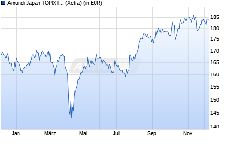 Performance des Amundi Japan TOPIX II UCITS ETF - EUR Dist (WKN A0ESMK, ISIN FR0010245514)