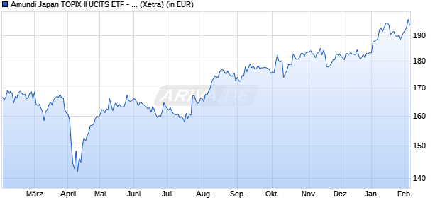 Performance des Amundi Japan TOPIX II UCITS ETF - EUR Dist (WKN A0ESMK, ISIN FR0010245514)