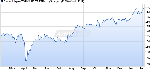 Performance des Amundi Japan TOPIX II UCITS ETF - EUR Dist (WKN A0ESMK, ISIN FR0010245514)