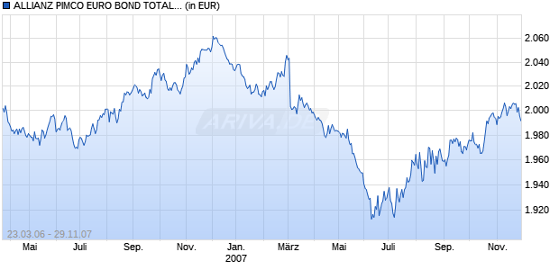 ALLIANZ PIMCO EURO BOND TOTAL RETURN PIMCO I H SKK Chart